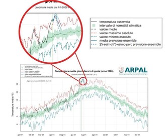Caldo sulla Liguria, un'ondata destinata a durare Caldo sulla Liguria, un'ondata destinata a durare