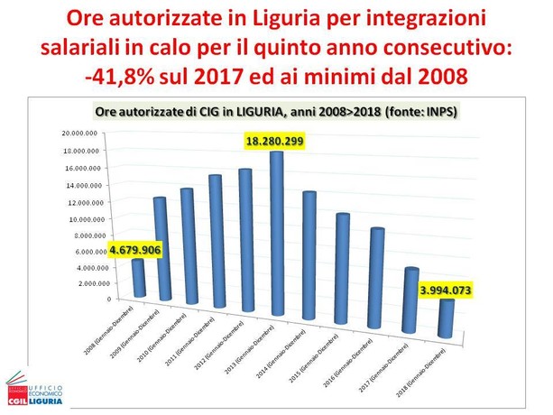 Liguria: cala la cassa integrazione, ma molte aziende sono scomparse