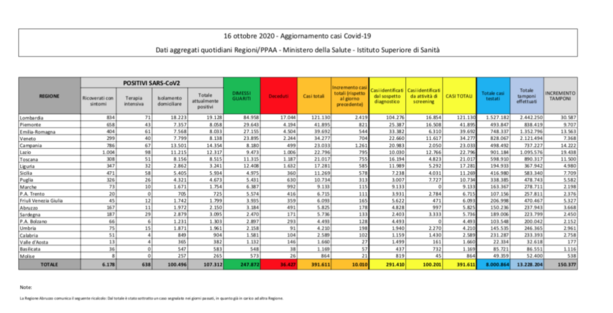 Coronavirus, in Liguria 585 nuovi positivi con 4.980 tamponi