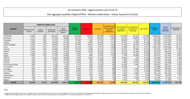 Coronavirus, in Liguria 1.172 nuovi positivi con 7.022 tamponi Coronavirus, in Liguria 1.172 nuovi positivi con 7.022 tamponi