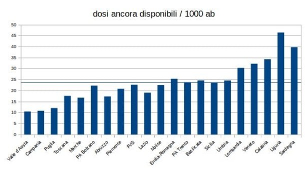 Vaccini inutilizzati per regione. Infografica Michele Piccardo