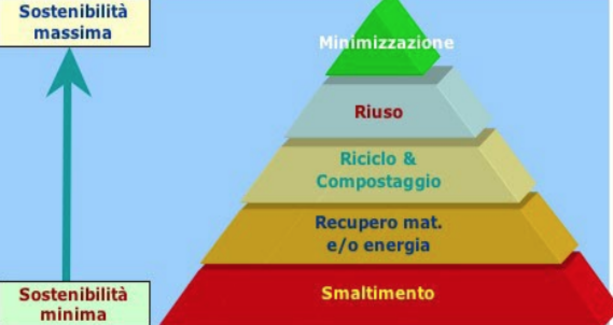 Strategia dei rifiuti in Liguria: combustione di CSS o raccolta differenziata spinta?