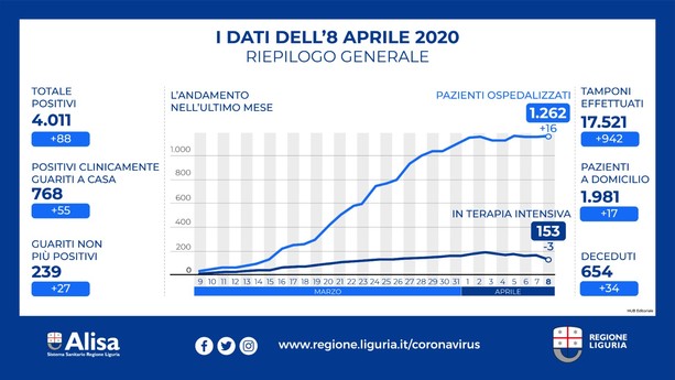 la foto pubblicata ieri da Regione Liguria