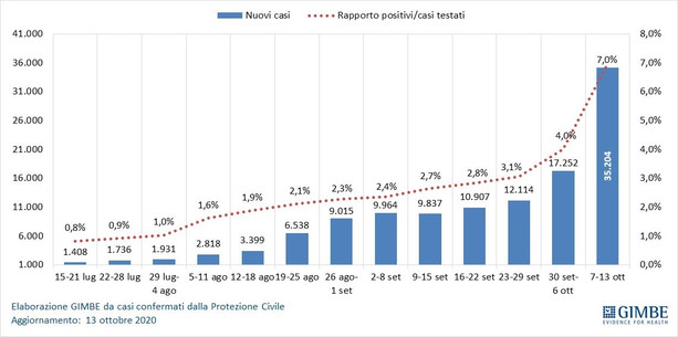 Gimbe: il monitoraggio della settimana