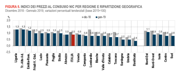 Prezzi al consumo, Istat conferma un rallentamento