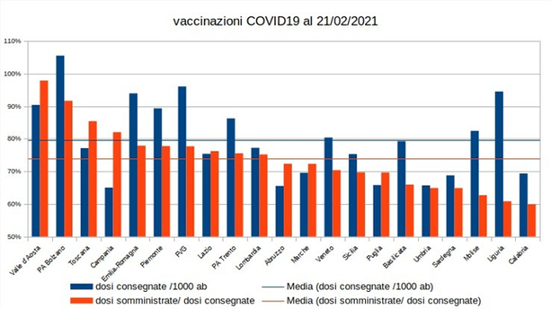 Liguria, penultimi in vaccini: le ragioni di una débacle