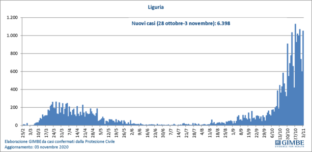 Coronavirus, in Liguria 1.122 nuovi positivi con 6.141 tamponi