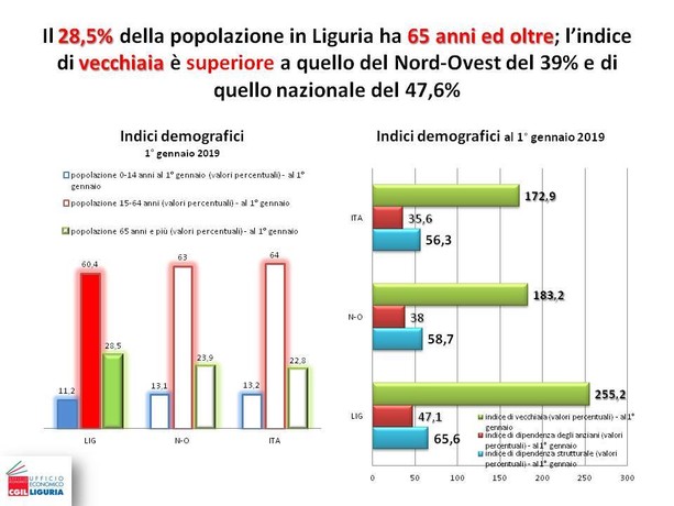 Istat: male la Liguria e male l'Italia